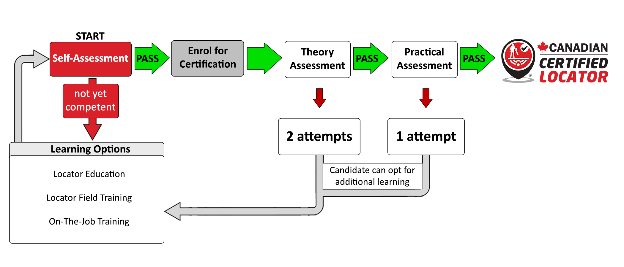 Certified Locator Flowchart